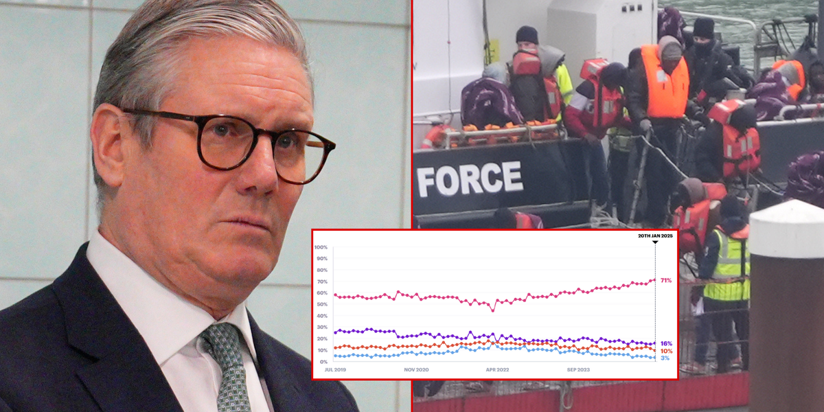 NextImg:Number of Britons who believe migration is too high reaches greatest level on record as Starmer told to 'get a grip' on crisis