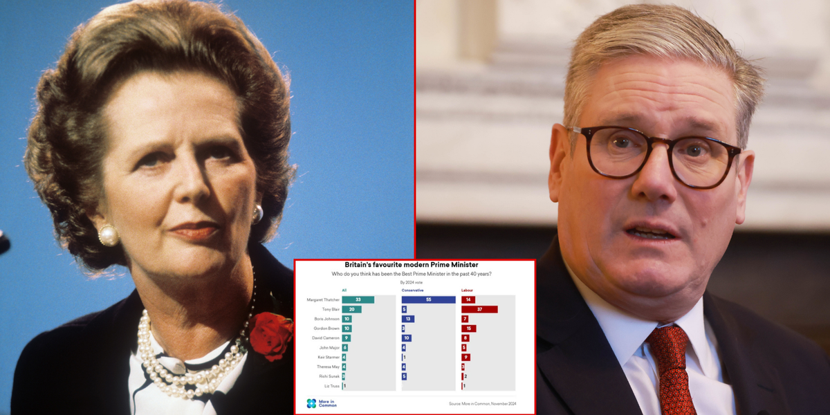 NextImg:Starmer dealt huge polling blow as Labour voters prefer MARGARET THATCHER to current PM
