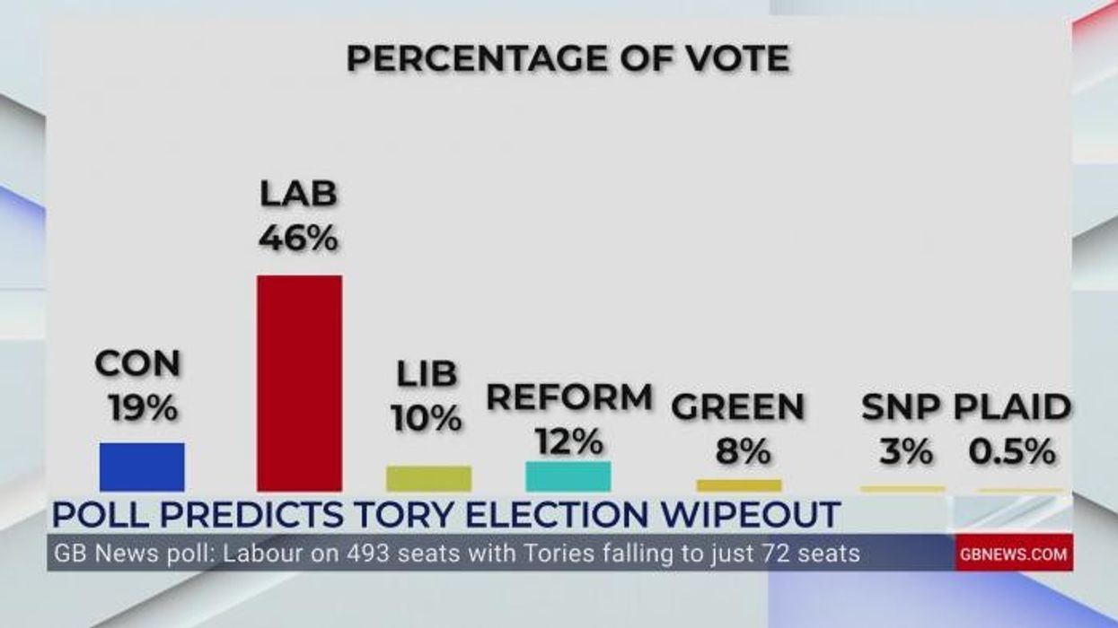 Tobias Ellwood fiercely defends Conservatives as new poll predicts 'Tory wipe out': 'We're not at the election yet!'