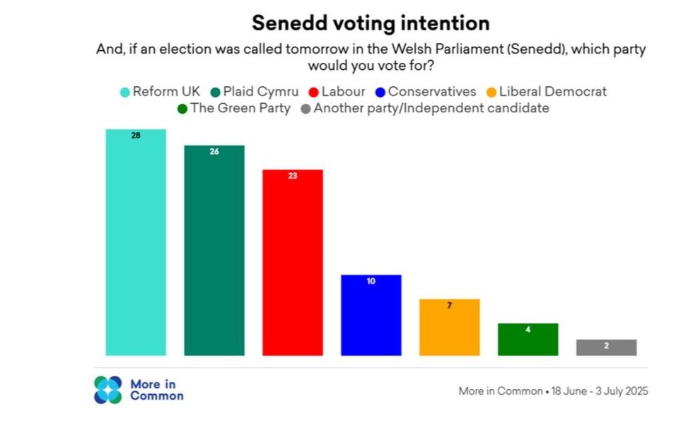 Welsh voting intention poll