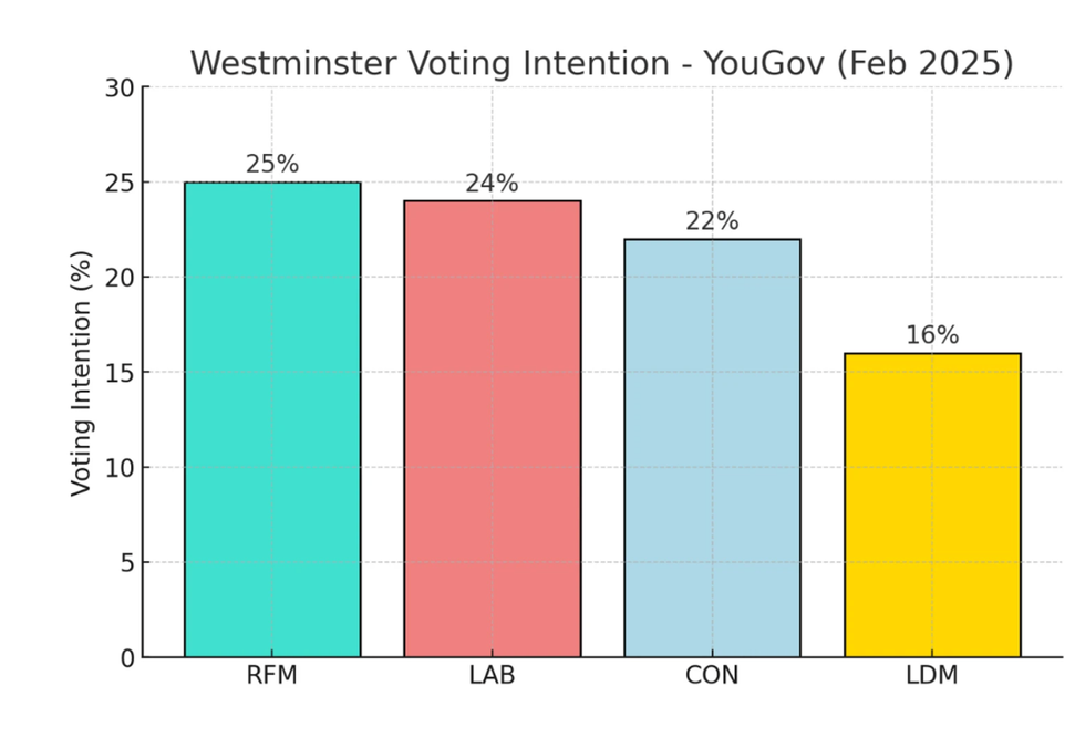 Westminster voting intention
