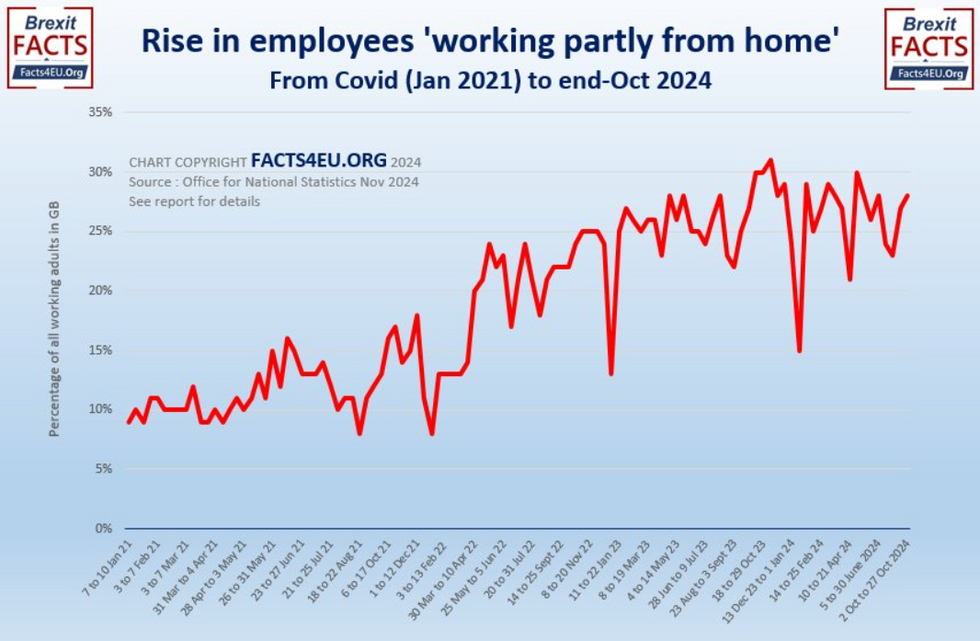 WFH levels in Britain