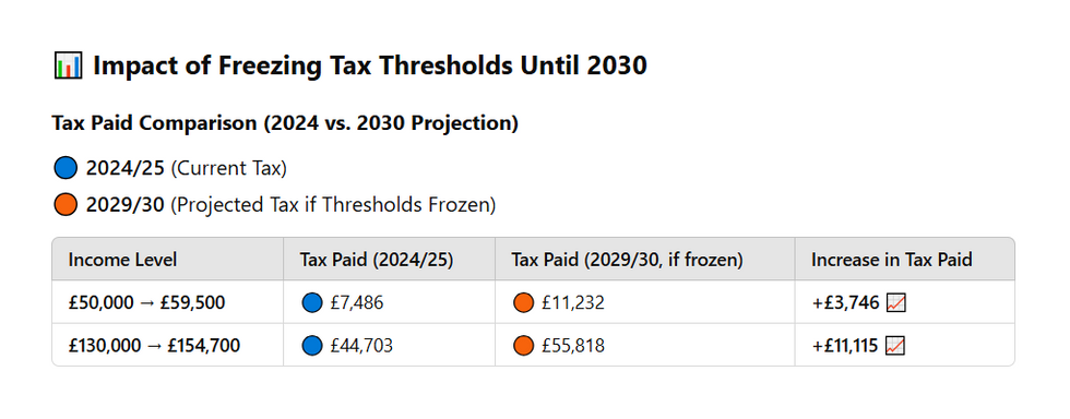 What could frozen tax thresholds mean for you?