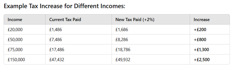 What Estonia's two per cent income tax increase would cost working Britons