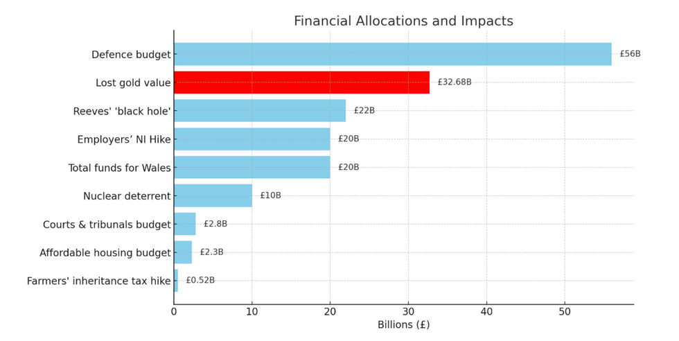 What the lost gold value could buy today
