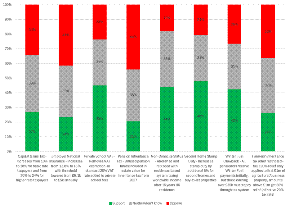 What the nation thinks of tax raising measures