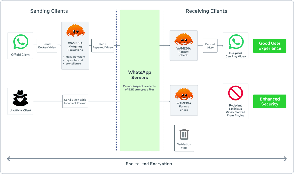 WhatsApp end-to-end encryption illustration