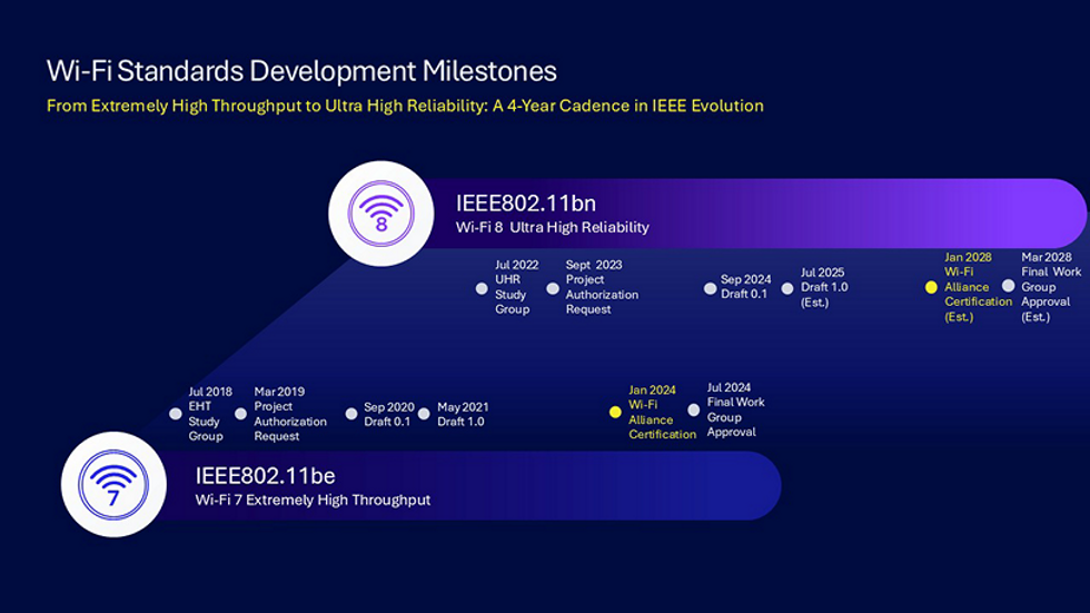 Wi-Fi 8 and Wi-Fi 7 development timeline