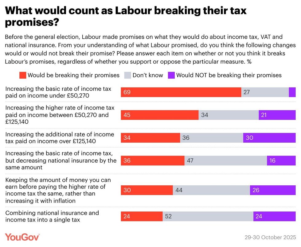 You Gov poll on Labour tax promises