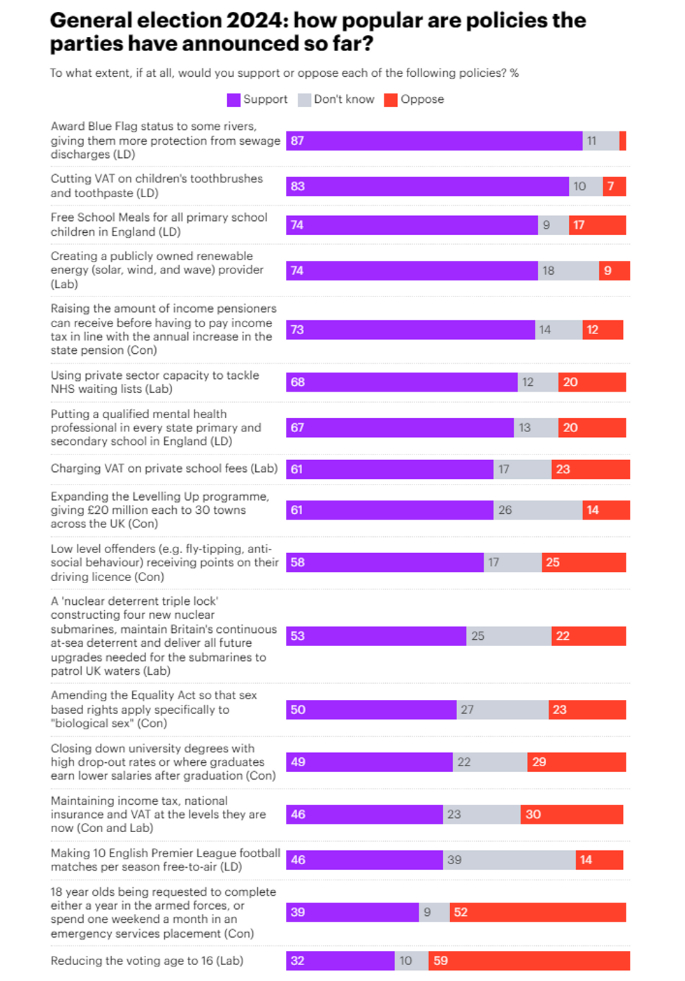 You Gov poll on popular party policies