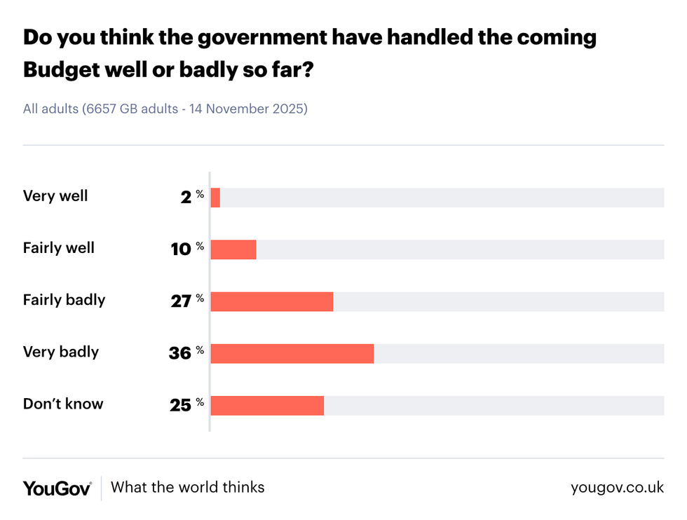 You Gov poll on upcoming Budget