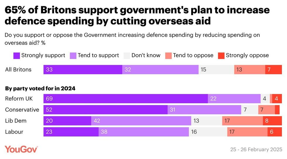 YouGov defence spending poll