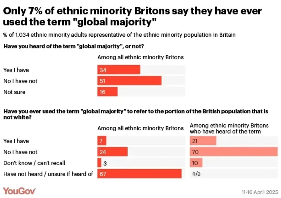 YouGov Graph