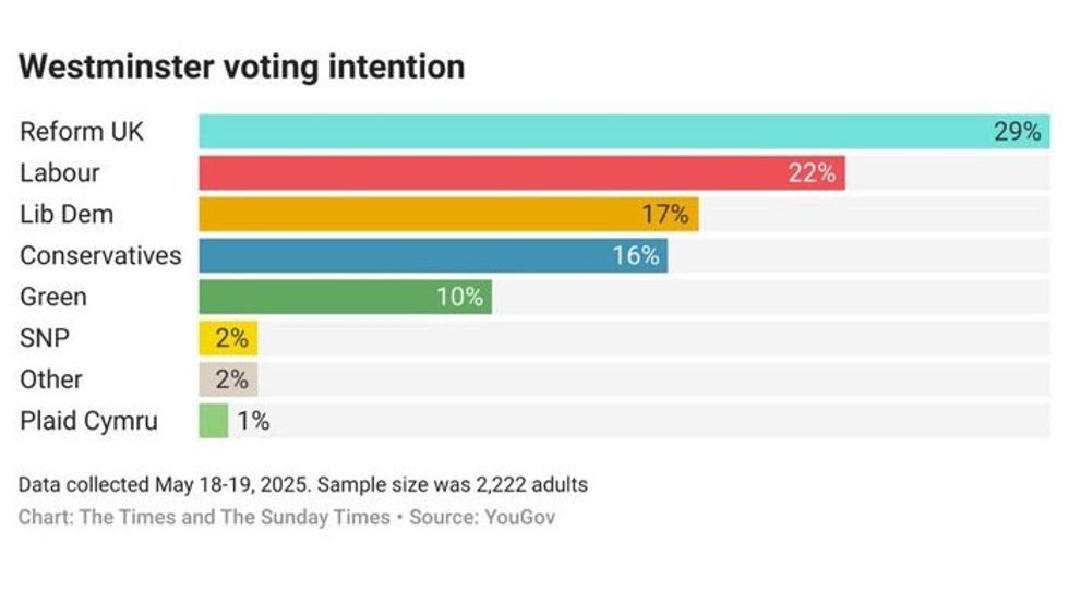 YouGov poll 20/05