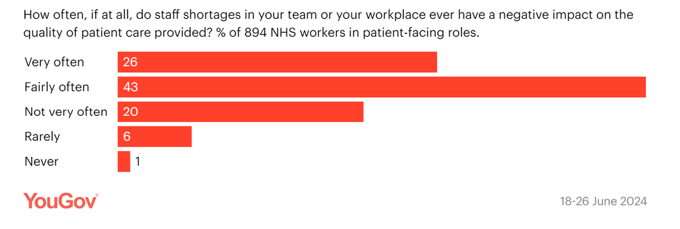 YouGov poll asking how staff shortages affect patient care