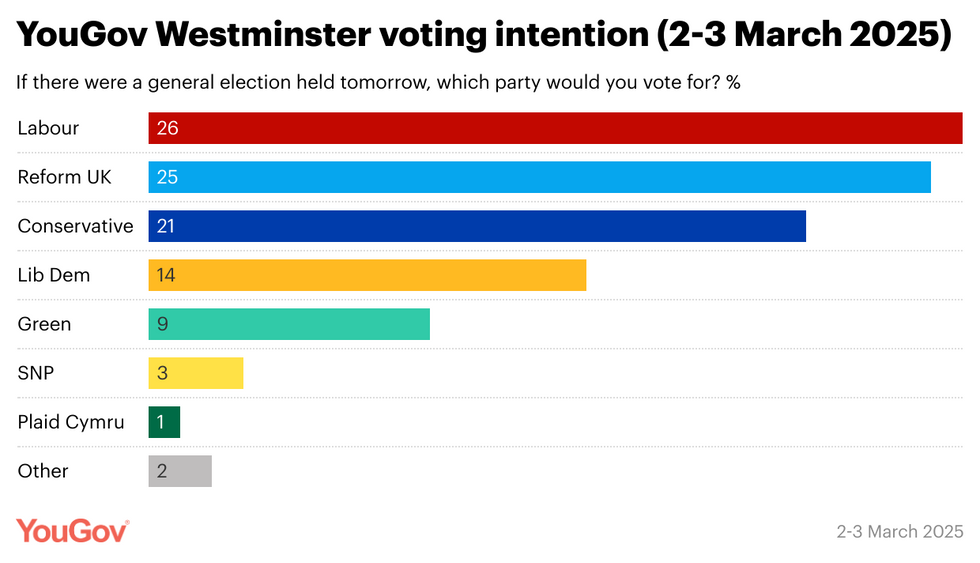 YouGov poll March 4