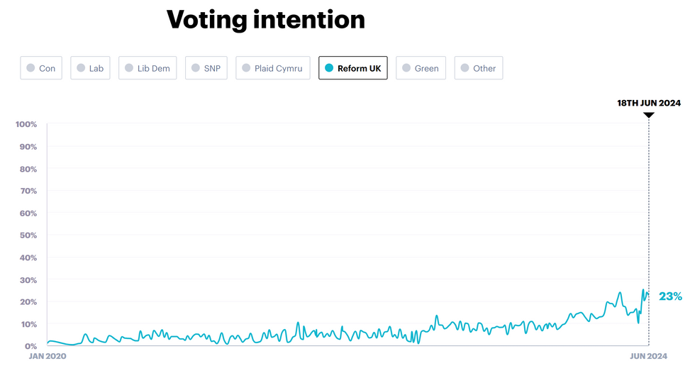 YouGov poll of Reform UK voting intention