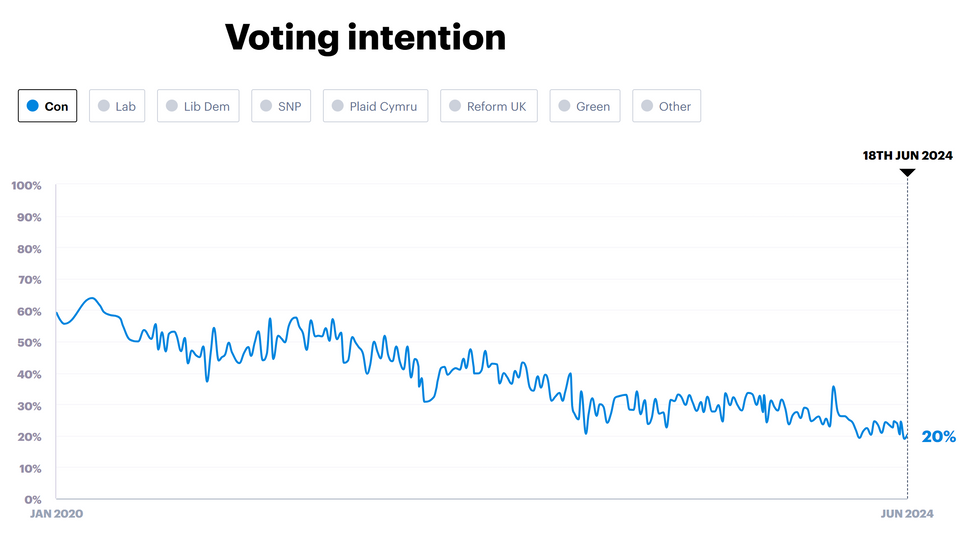 YouGov poll of the Tories voting intention