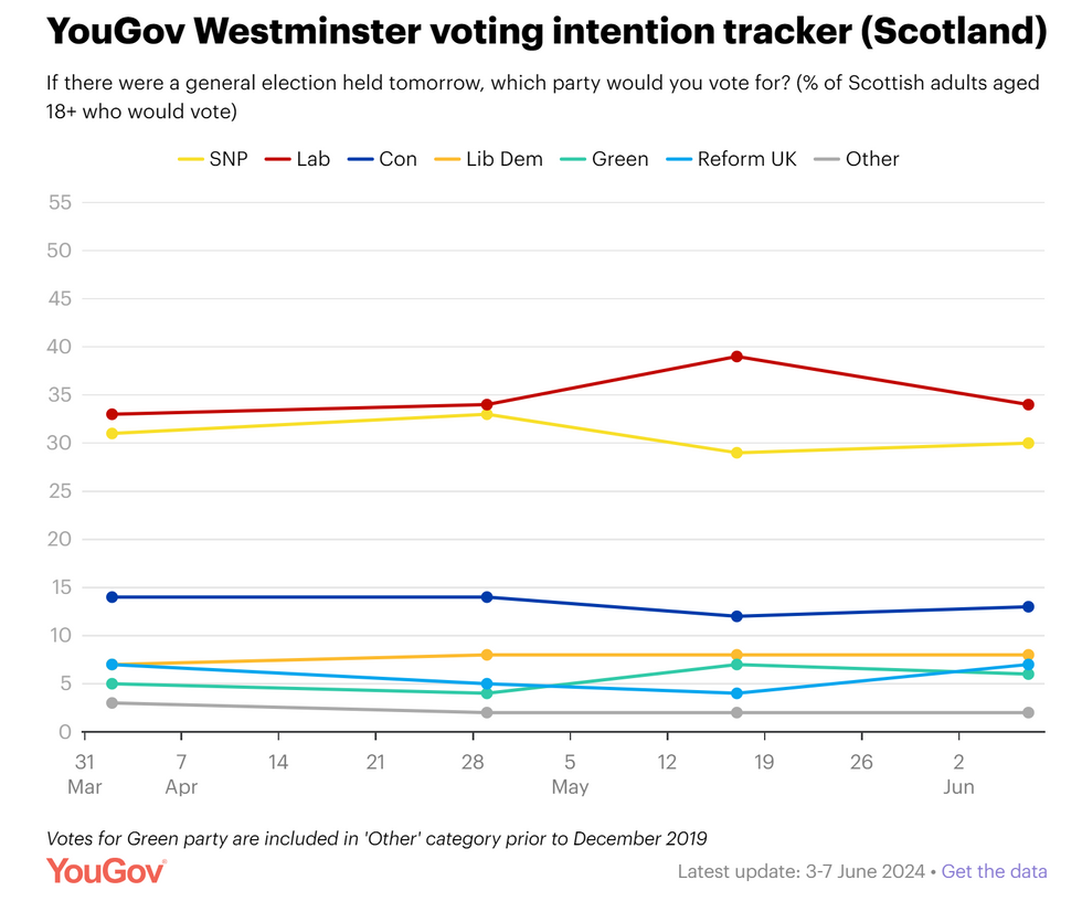 YouGov poll on Scotland voting intentions