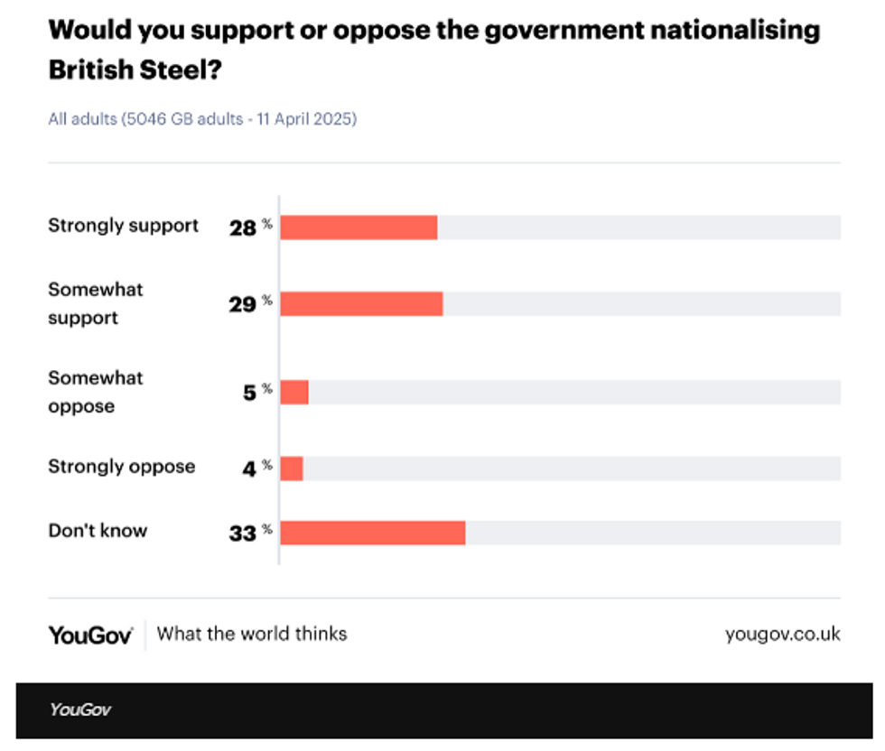YouGov poll on supporting British Steel nationalisation