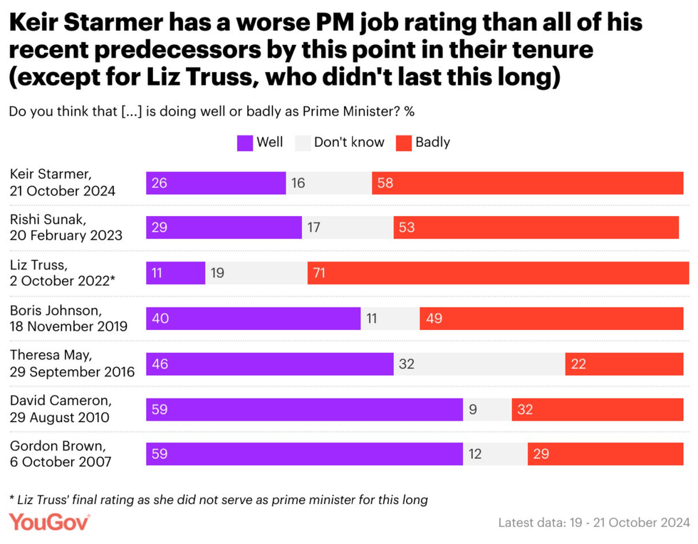 YouGov poll ratings for Keir Starmer