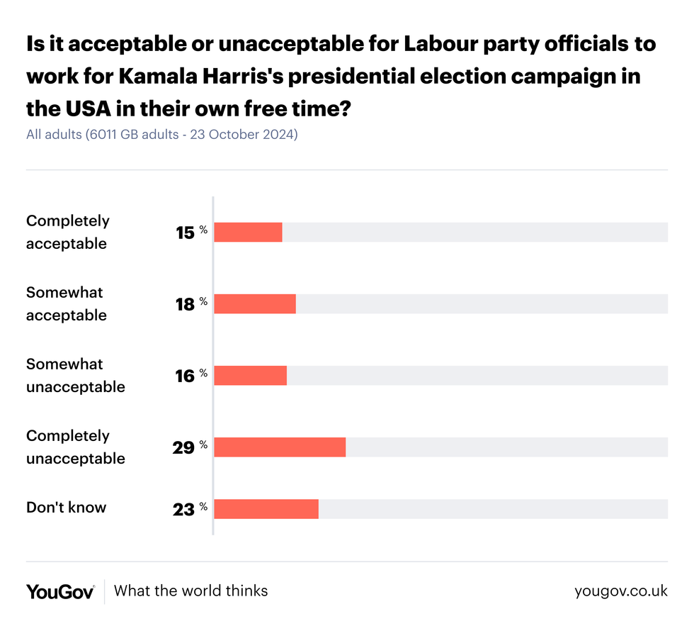 YouGov poll results asking if it was acceptable for Labour to send officials to campaign for Kamala Harris