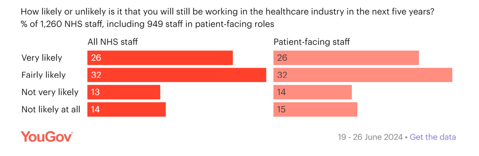 YouGov poll results asking respondents if they will still be working in the healthcare industry in the next five years