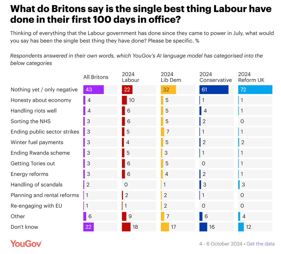 YouGov poll results asking what Britons think the single best thing Labour has done is