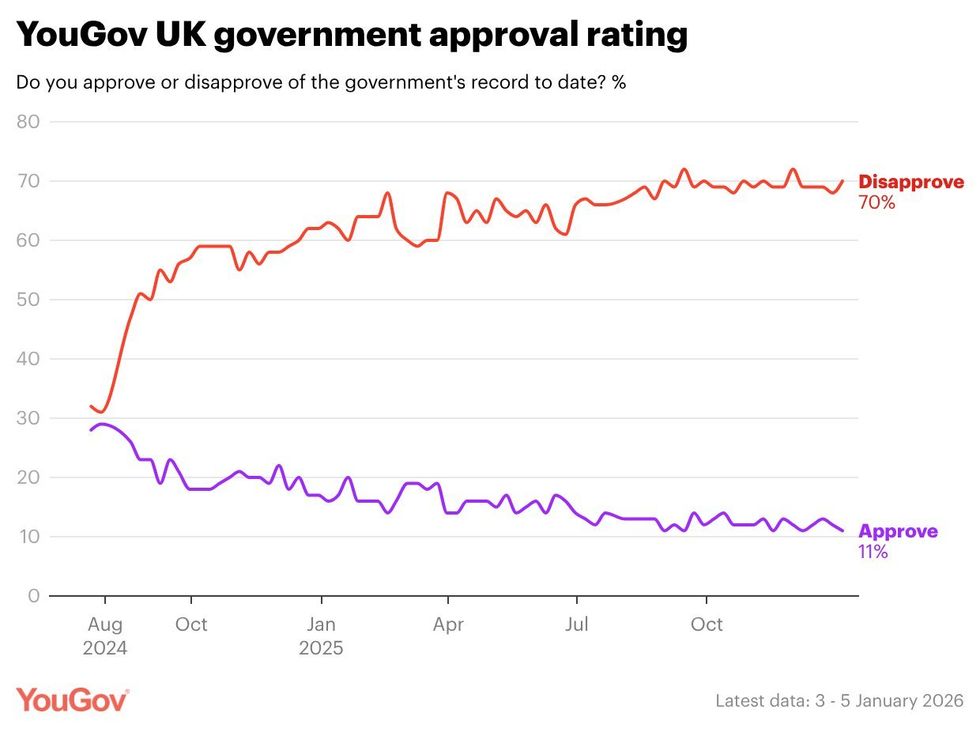 YouGov poll showing Government approval rating