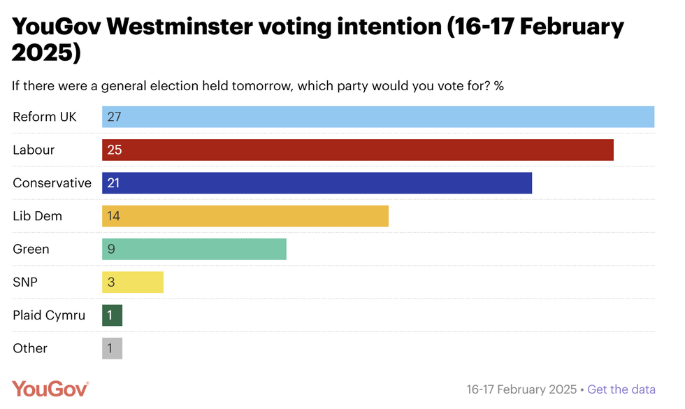YouGov poll