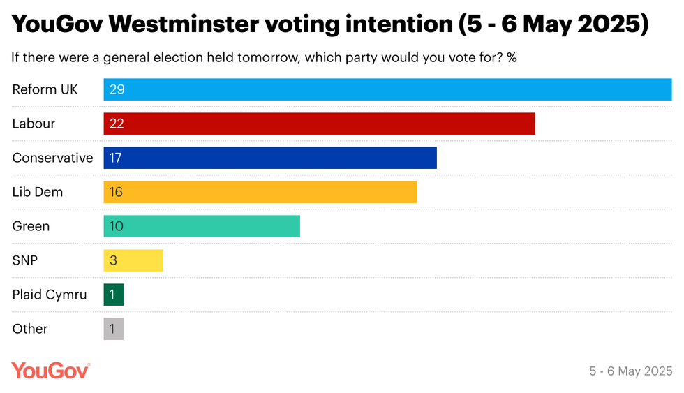 YouGov poll