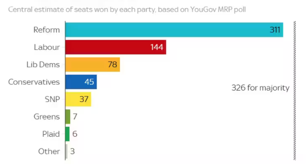 YouGov poll