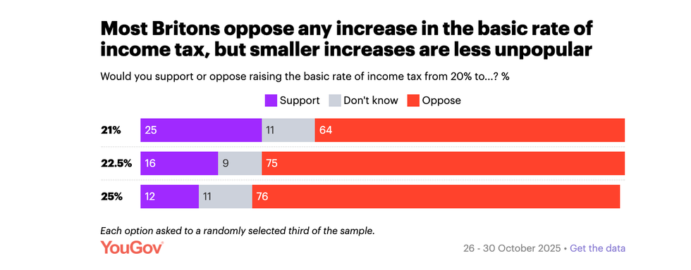 YouGov poll
