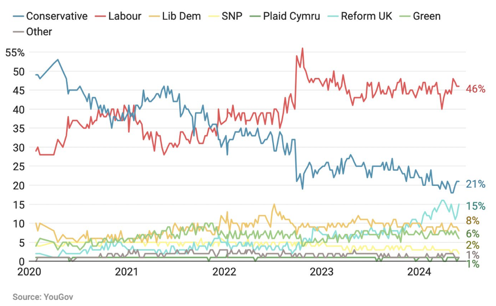 YouGov polling data