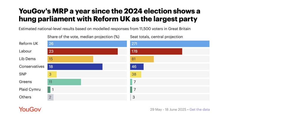 YouGov's MRP poll data