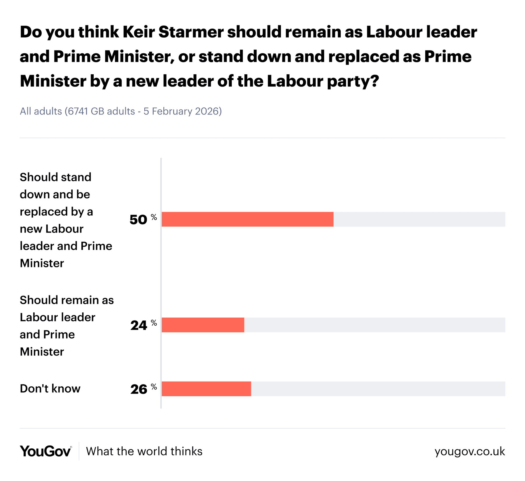YouGov's poll revealed half of Britons believe Sir Keir Starmer should resign