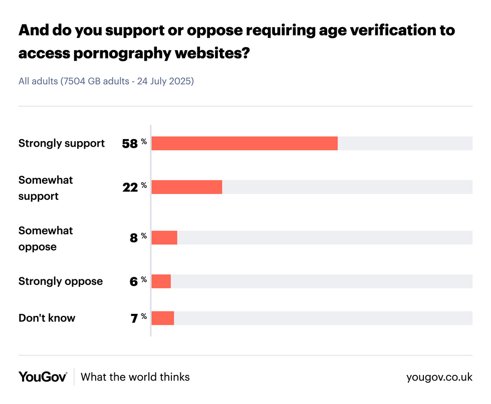 Výsledky průzkumu YouGov ukazující podporu zákona o bezpečnosti online ve Velké Británii