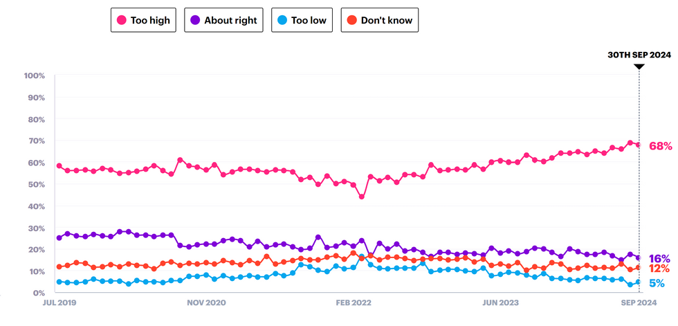 YouGov tracker of whether Britons think immigration has been too high or too low in the last ten years