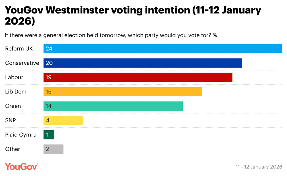 YouGov voting intention January 13 2026