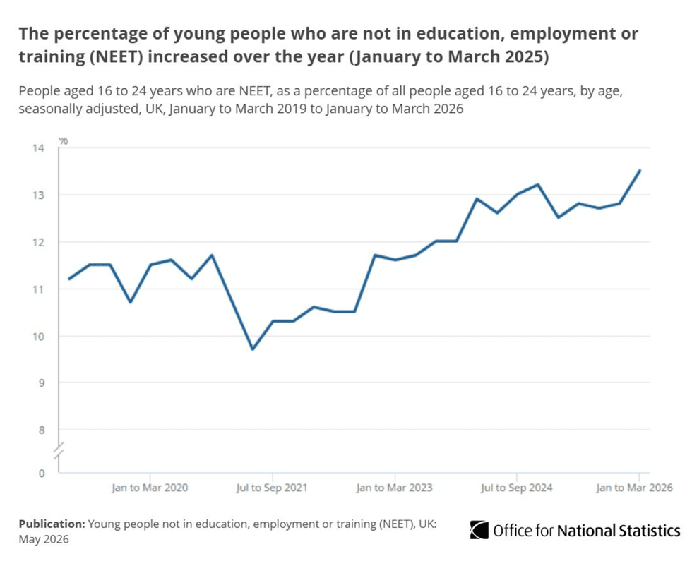 Youth unemployment