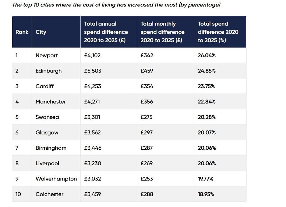 Zable cost of living graph